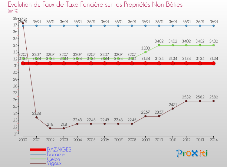 Evolution du taux de la taxe foncière sur les immeubles et terrains non batis pour BAZAIGES et les communes proches de 2000 à 2014 Comparaison des taux de la taxe foncière sur les immeubles et terrains non batis pour BAZAIGES et les communes voisines de 2000 à 2014