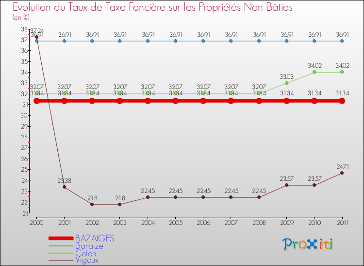 Evolution du taux de la taxe foncière sur les immeubles et terrains non batis pour BAZAIGES et les communes proches Comparaison des taux de la taxe foncière sur les immeubles et terrains non batis pour BAZAIGES et les communes voisines