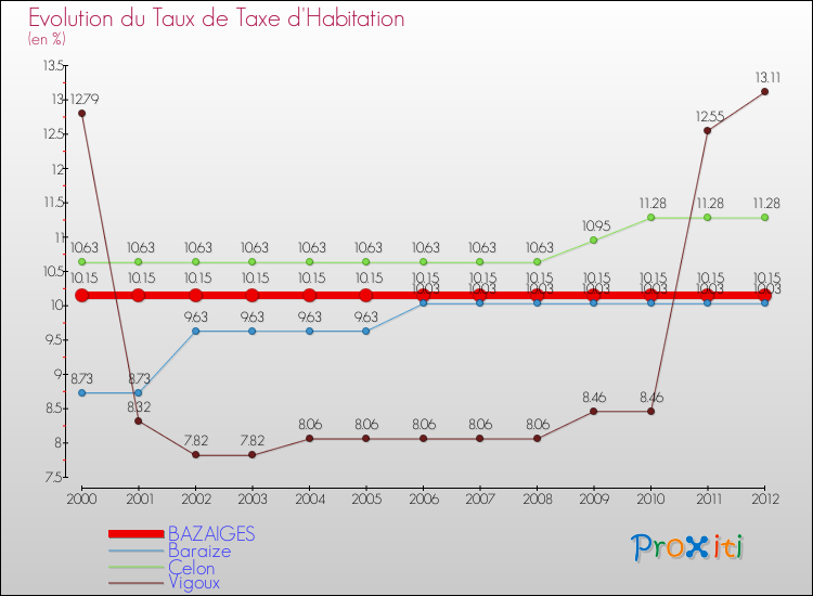 Evolution du taux de la taxe d'habitation pour BAZAIGES et les communes proches Comparaison des taux de la taxe d'habitation pour BAZAIGES et les communes voisines