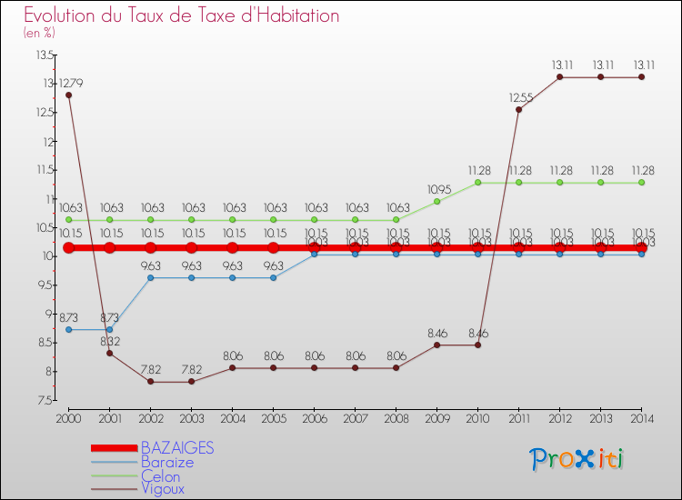 Evolution du taux de la taxe d'habitation pour BAZAIGES et les communes proches de 2000 à 2014 Comparaison des taux de la taxe d'habitation pour BAZAIGES et les communes voisines de 2000 à 2014