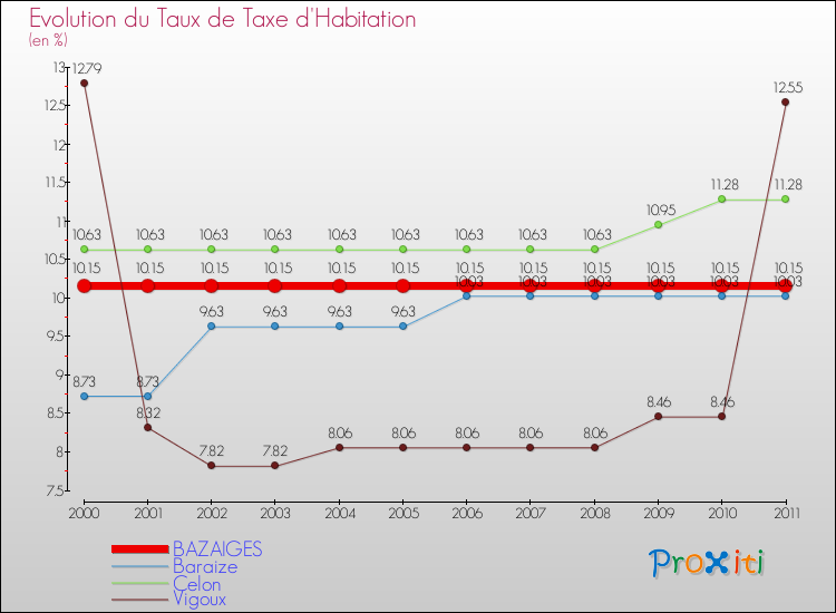 Evolution du taux de la taxe d'habitation pour BAZAIGES et les communes proches Comparaison des taux de la taxe d'habitation pour BAZAIGES et les communes voisines