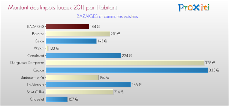 Montant des impôts locaux par Habitant pour BAZAIGES et les communes proches Comparaison des impôts locaux par habitant pour BAZAIGES et les communes voisines