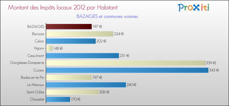 Montant des impôts locaux par Habitant pour BAZAIGES et les communes proches Comparaison des impôts locaux par habitant pour BAZAIGES et les communes voisines