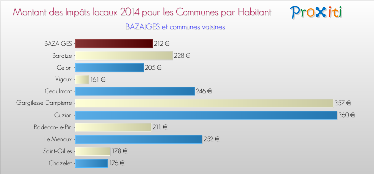 Montant des impôts locaux par Habitant pour BAZAIGES et les communes proches en 2014 Comparaison des impôts locaux par habitant pour BAZAIGES et les communes voisines en 2014
