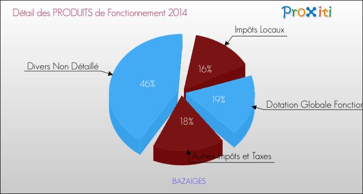 Décomposition du Budget de Fonctionnement 2014 de la commune de BAZAIGES Budget de Fonctionnement 2014 pour la commune de BAZAIGES