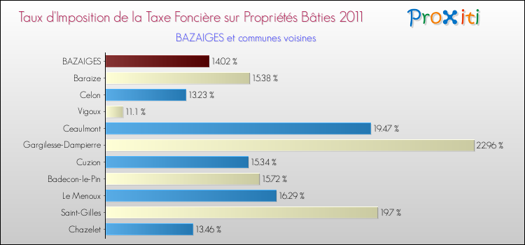 Taux d'imposition de la taxe foncière sur le bati 2011 pour BAZAIGES et les communes proches Comparaison des taux d'imposition de la taxe foncière sur le bati 2011 pour BAZAIGES et les communes voisines