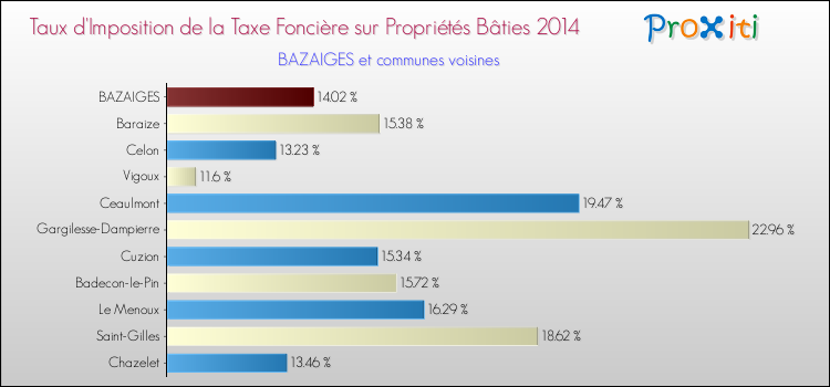 Taux d'imposition de la taxe foncière sur le bati 2014 pour BAZAIGES et les communes proches Comparaison des taux d'imposition de la taxe foncière sur le bati 2014 pour BAZAIGES et les communes voisines