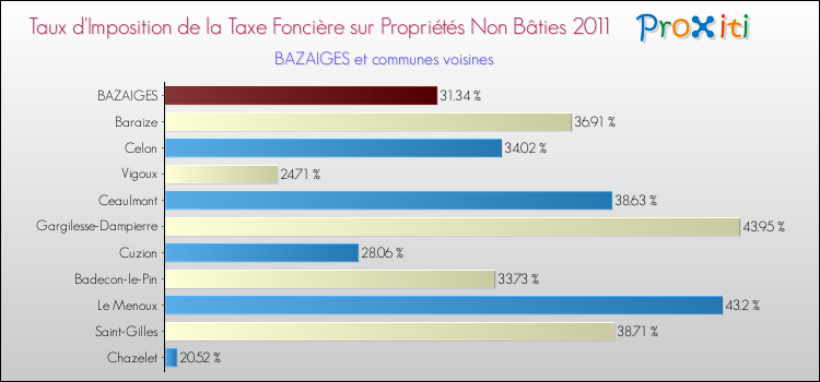 Taux d'imposition de la taxe foncière sur les immeubles et terrains non batis 2011 pour BAZAIGES et les communes proches Comparaison des taux d'imposition de la taxe foncière sur les immeubles et terrains non batis 2011 pour BAZAIGES et les communes voisines