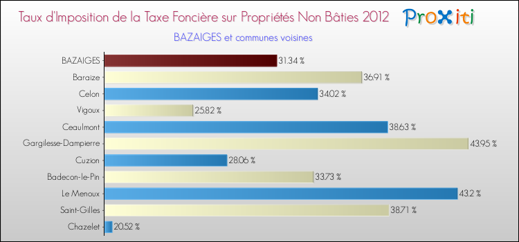 Taux d'imposition de la taxe foncière sur les immeubles et terrains non batis 2012 pour BAZAIGES et les communes proches Comparaison des taux d'imposition de la taxe foncière sur les immeubles et terrains non batis 2012 pour BAZAIGES et les communes voisines