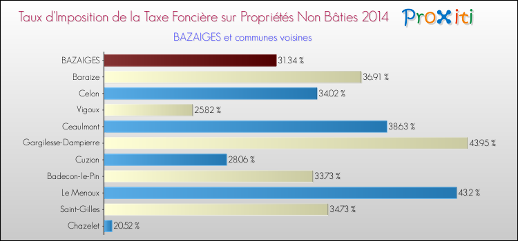 Taux d'imposition de la taxe foncière sur les immeubles et terrains non batis 2014 pour BAZAIGES et les communes proches Comparaison des taux d'imposition de la taxe foncière sur les immeubles et terrains non batis 2014 pour BAZAIGES et les communes voisines