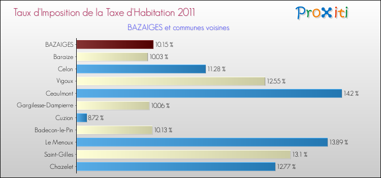 Taux d'imposition de la taxe d'habitation 2011 pour BAZAIGES et les communes proches Comparaison des taux d'imposition de la taxe d'habitation 2011 pour BAZAIGES et les communes voisines