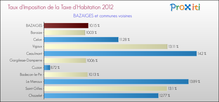 Taux d'imposition de la taxe d'habitation 2012 pour BAZAIGES et les communes proches Comparaison des taux d'imposition de la taxe d'habitation 2012 pour BAZAIGES et les communes voisines