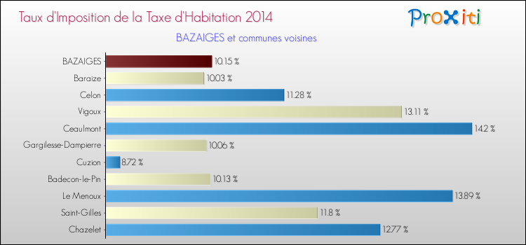 Taux d'imposition de la taxe d'habitation 2014 pour BAZAIGES et les communes proches Comparaison des taux d'imposition de la taxe d'habitation 2014 pour BAZAIGES et les communes voisines