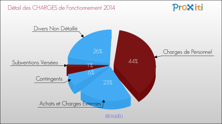 Décomposition des Charges de Fonctionnement 2014 de la commune de BEAULIEU Charges de Fonctionnement 2014 pour la commune de BEAULIEU