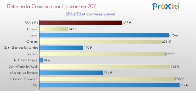Dette par habitant de la commune en 2011 pour BEAULIEU et les communes proches Comparaison de la dette par habitant de la commune en 2011 pour BEAULIEU et les communes voisines