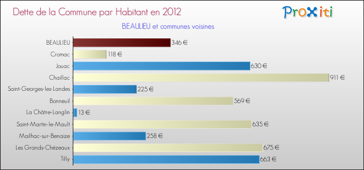 Dette par habitant de la commune en 2012 pour BEAULIEU et les communes proches Comparaison de la dette par habitant de la commune en 2012 pour BEAULIEU et les communes voisines