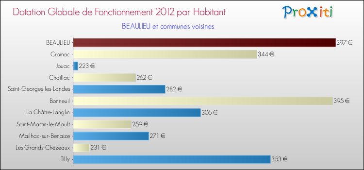 Montant des dotations globales de fonctionnement DGF par Habitant pour BEAULIEU et les communes proches Comparaison des des dotations globales de fonctionnement DGF par habitant pour BEAULIEU et les communes voisines