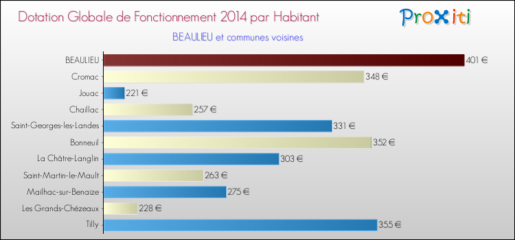 Montant des dotations globales de fonctionnement DGF par Habitant pour BEAULIEU et les communes proches en 2014. Comparaison des des dotations globales de fonctionnement DGF par habitant pour BEAULIEU et les communes voisines en 2014.