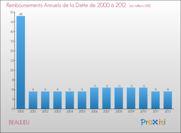 Evolution de l'annuité de la dette pour la commune de BEAULIEU de 2000 à 2012 Annuités de la dette pour BEAULIEU de 2000 à 2012