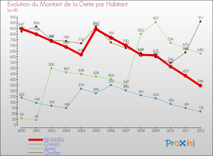 Evolution de la dette par habitant pour la commune de BEAULIEU et les communes proches de 2000 à 2012 Comparaison de la dette par habitant pour BEAULIEU et les communes voisines de 2000 à 2012