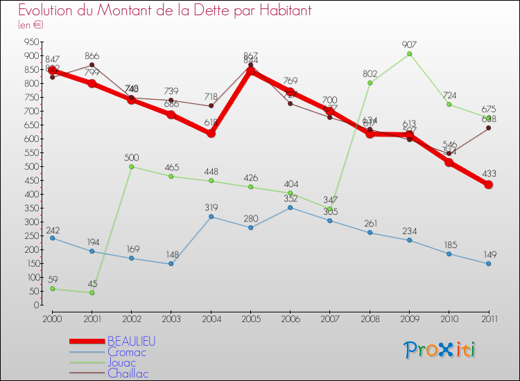 Evolution de la dette par habitant pour la commune de BEAULIEU et les communes proches Comparaison de la dette par habitant pour BEAULIEU et les communes voisines
