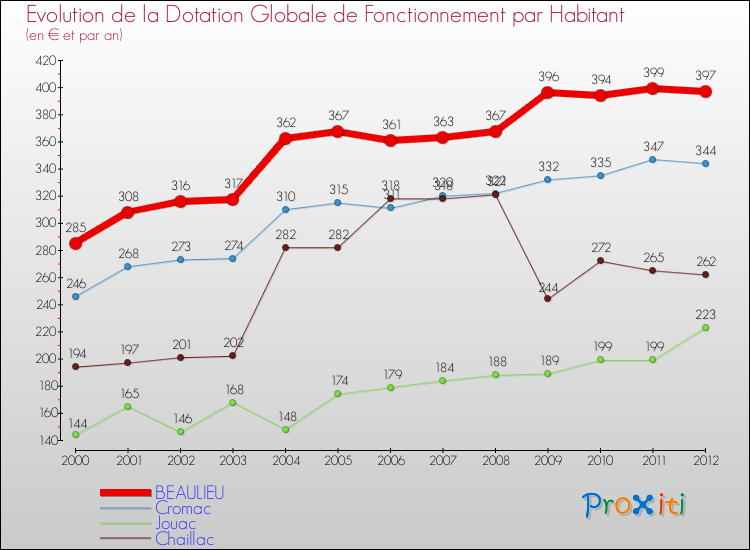Evolution et montant de la dotation globale de fonctionnement par Habitant pour BEAULIEU et les communes proches Comparaison des dotations globales de fonctionnement par habitant pour BEAULIEU et les communes voisines