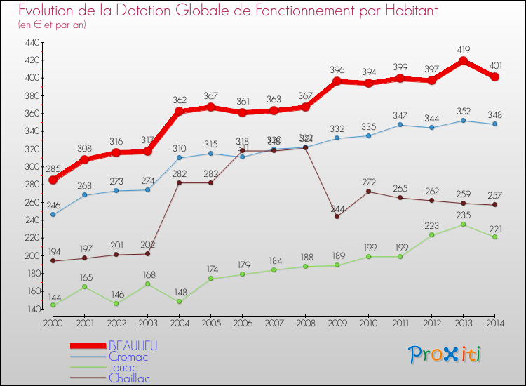 Evolution et montant de la dotation globale de fonctionnement par Habitant pour BEAULIEU et les communes proches de 2000 à 2014. Comparaison des dotations globales de fonctionnement par habitant pour BEAULIEU et les communes voisines de 2000 à 2014.