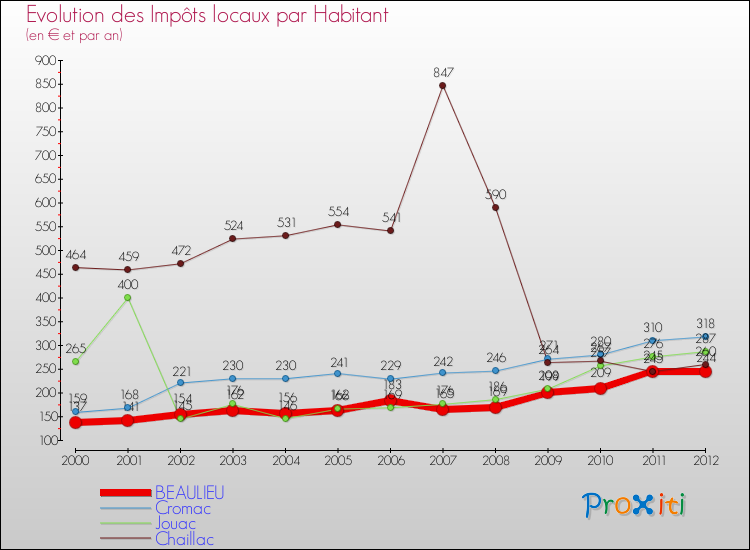 Evolution et montant des impôts locaux par Habitant pour BEAULIEU et les communes proches Comparaison des impôts locaux par habitant pour BEAULIEU et les communes voisines