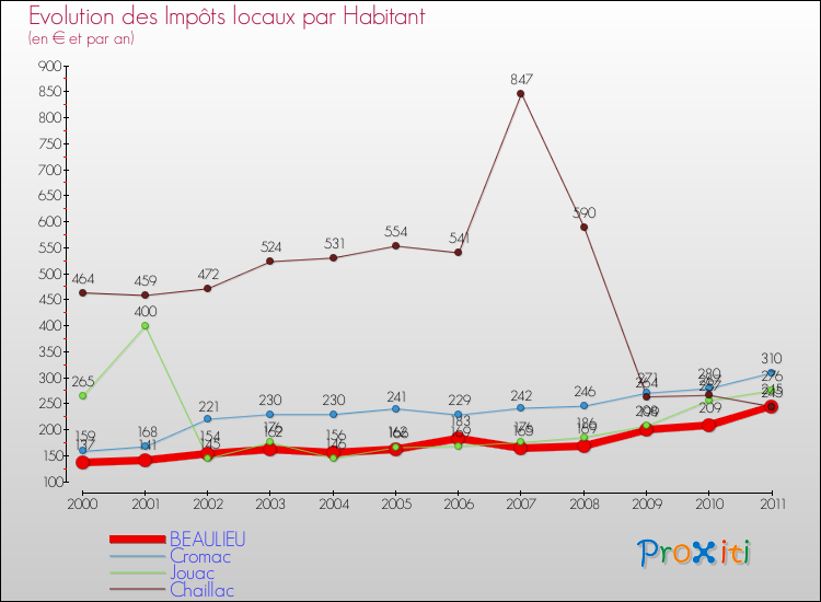 Evolution et montant des impôts locaux par Habitant pour BEAULIEU et les communes proches Comparaison des impôts locaux par habitant pour BEAULIEU et les communes voisines