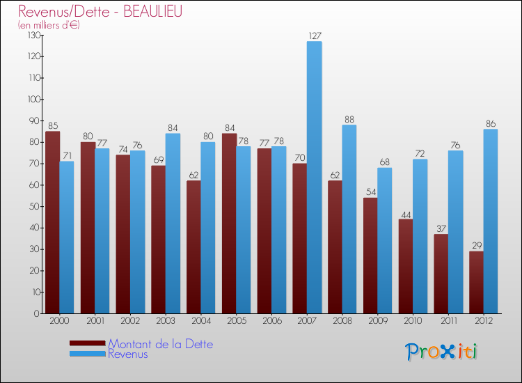 Evolution comparée de la dette et des revenus pour la commune de BEAULIEU de 2000 à 2012 Comparaison de la dette et des revenus pour BEAULIEU de 2000 à 2012