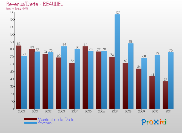 Evolution comparée de la dette et des revenus pour la commune de BEAULIEU de 2000 à 2011 Comparaison de la dette et des revenus pour BEAULIEU de 2000 à 2011