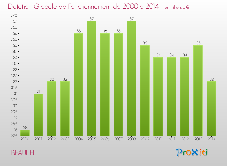 Evolution du montant de la Dotation Globale de Fonctionnement pour la commune de BEAULIEU de 2000 à 2014 Evolution du montant de la Dotation Globale de Fonctionnement pour BEAULIEU de 2000 à 2014