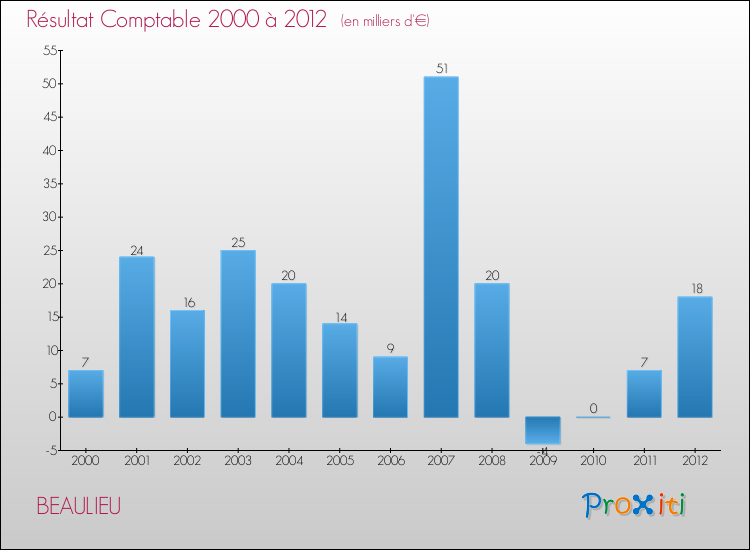 Evolution du résultat comptable pour la commune de BEAULIEU de 2000 à 2012 Evolution du résultat comptable pour BEAULIEU de 2000 à 2012
