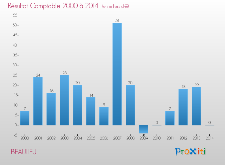 Evolution du résultat comptable pour la commune de BEAULIEU de 2000 à 2014 Evolution du résultat comptable pour BEAULIEU de 2000 à 2014