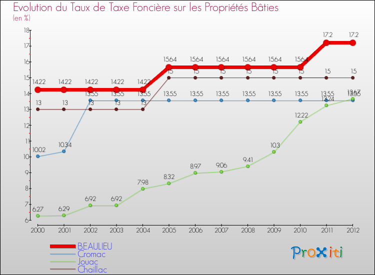 Evolution du taux de la taxe foncière sur le bati pour BEAULIEU et les communes proches de 2000 à 2012 Comparaison des taux de taxe foncière sur le bati pour BEAULIEU et les communes voisines de 2000 à 2012