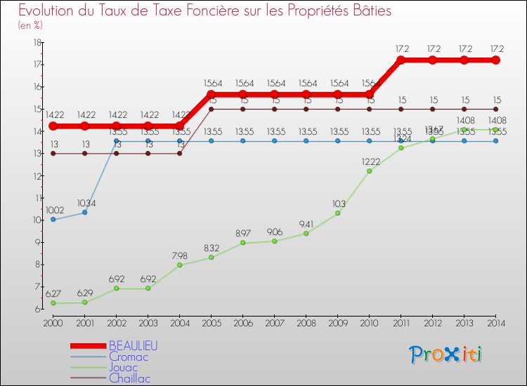 Evolution du taux de la taxe foncière sur le bati pour BEAULIEU et les communes proches de 2000 à 2014 Comparaison des taux de taxe foncière sur le bati pour BEAULIEU et les communes voisines de 2000 à 2014