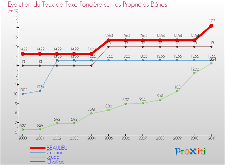 Evolution du taux de la taxe foncière sur le bati pour BEAULIEU et les communes proches Comparaison des taux de taxe foncière sur le bati pour BEAULIEU et les communes voisines
