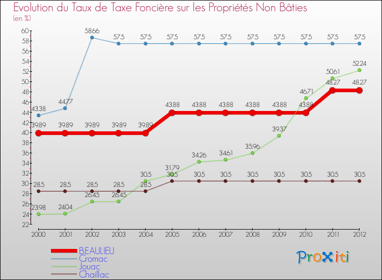 Evolution du taux de la taxe foncière sur les immeubles et terrains non batis pour BEAULIEU et les communes proches de 2000 à 2012 Comparaison des taux de la taxe foncière sur les immeubles et terrains non batis pour BEAULIEU et les communes voisines de 2000 à 2012