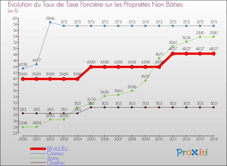 Evolution du taux de la taxe foncière sur les immeubles et terrains non batis pour BEAULIEU et les communes proches de 2000 à 2014 Comparaison des taux de la taxe foncière sur les immeubles et terrains non batis pour BEAULIEU et les communes voisines de 2000 à 2014