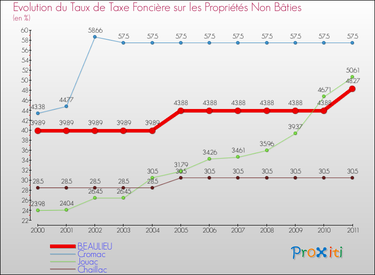 Evolution du taux de la taxe foncière sur les immeubles et terrains non batis pour BEAULIEU et les communes proches Comparaison des taux de la taxe foncière sur les immeubles et terrains non batis pour BEAULIEU et les communes voisines