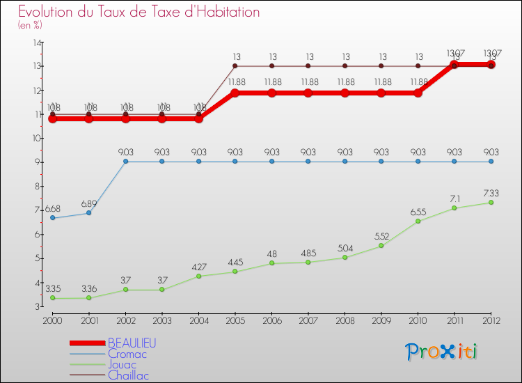 Evolution du taux de la taxe d'habitation pour BEAULIEU et les communes proches Comparaison des taux de la taxe d'habitation pour BEAULIEU et les communes voisines