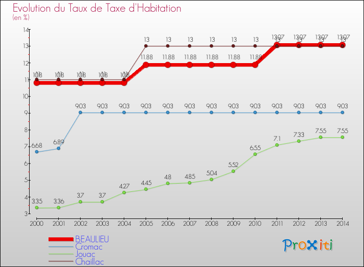 Evolution du taux de la taxe d'habitation pour BEAULIEU et les communes proches de 2000 à 2014 Comparaison des taux de la taxe d'habitation pour BEAULIEU et les communes voisines de 2000 à 2014