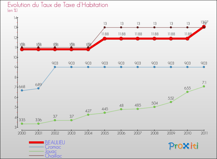 Evolution du taux de la taxe d'habitation pour BEAULIEU et les communes proches Comparaison des taux de la taxe d'habitation pour BEAULIEU et les communes voisines