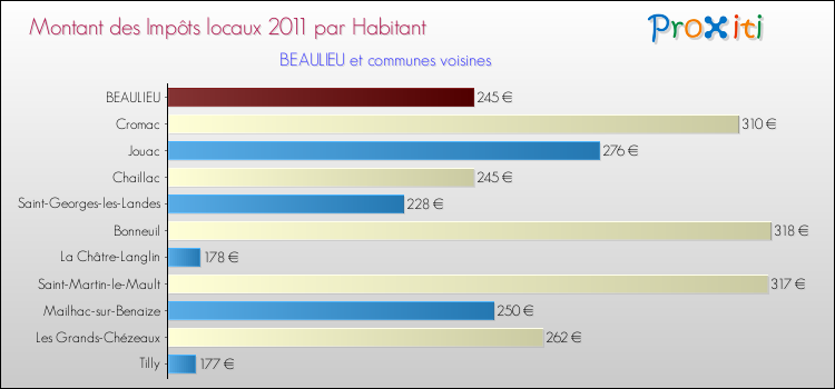 Montant des impôts locaux par Habitant pour BEAULIEU et les communes proches Comparaison des impôts locaux par habitant pour BEAULIEU et les communes voisines