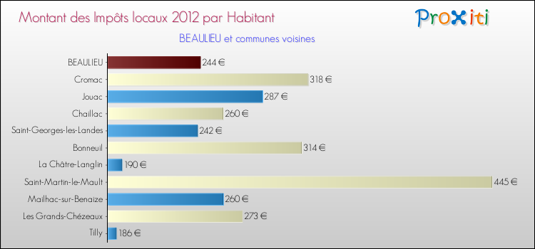 Montant des impôts locaux par Habitant pour BEAULIEU et les communes proches Comparaison des impôts locaux par habitant pour BEAULIEU et les communes voisines