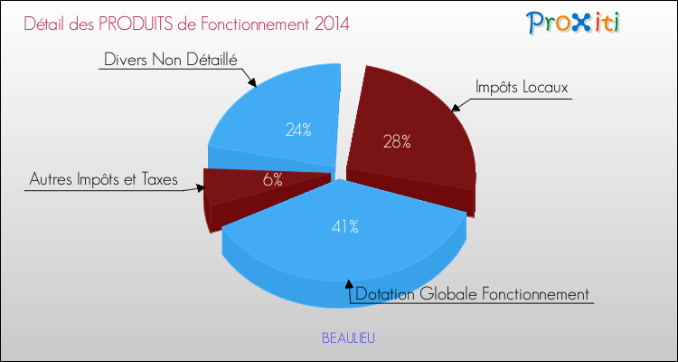 Décomposition du Budget de Fonctionnement 2014 de la commune de BEAULIEU Budget de Fonctionnement 2014 pour la commune de BEAULIEU