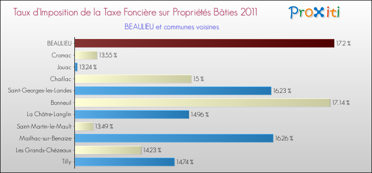 Taux d'imposition de la taxe foncière sur le bati 2011 pour BEAULIEU et les communes proches Comparaison des taux d'imposition de la taxe foncière sur le bati 2011 pour BEAULIEU et les communes voisines