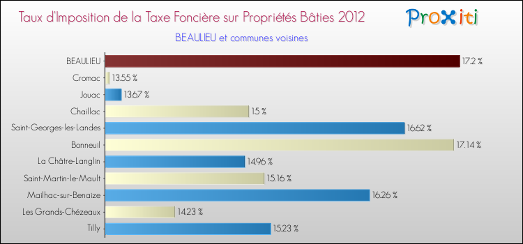 Taux d'imposition de la taxe foncière sur le bati 2012 pour BEAULIEU et les communes proches Comparaison des taux d'imposition de la taxe foncière sur le bati 2012 pour BEAULIEU et les communes voisines