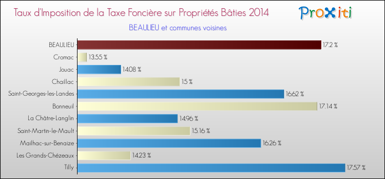 Taux d'imposition de la taxe foncière sur le bati 2014 pour BEAULIEU et les communes proches Comparaison des taux d'imposition de la taxe foncière sur le bati 2014 pour BEAULIEU et les communes voisines