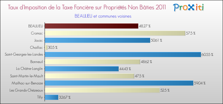 Taux d'imposition de la taxe foncière sur les immeubles et terrains non batis 2011 pour BEAULIEU et les communes proches Comparaison des taux d'imposition de la taxe foncière sur les immeubles et terrains non batis 2011 pour BEAULIEU et les communes voisines